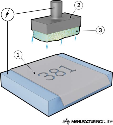 electro etch enclosure|electrochemical marking and etching.